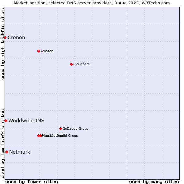 Market position of Netmark vs. WorldwideDNS vs. Cronon
