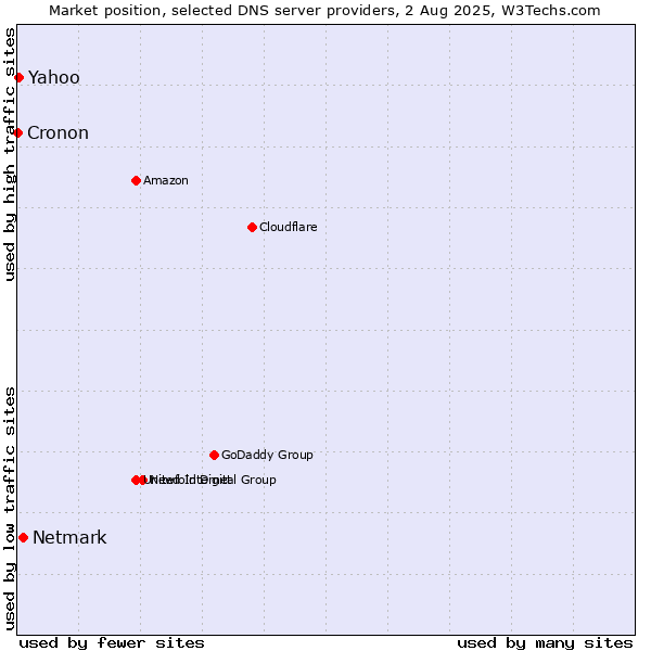 Market position of Netmark vs. Yahoo vs. Cronon