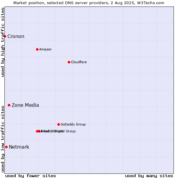 Market position of Zone Media vs. Netmark vs. Cronon