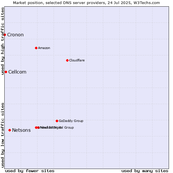 Market position of Netsons vs. Cellcom vs. Cronon