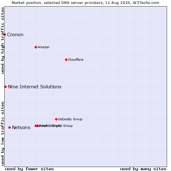 Market position of Netsons vs. Nine Internet Solutions vs. Cronon