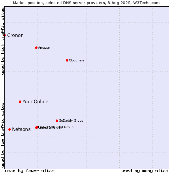 Market position of Your.Online vs. Netsons vs. Cronon