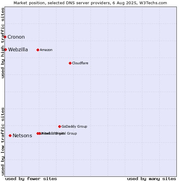 Market position of Netsons vs. Webzilla vs. Cronon