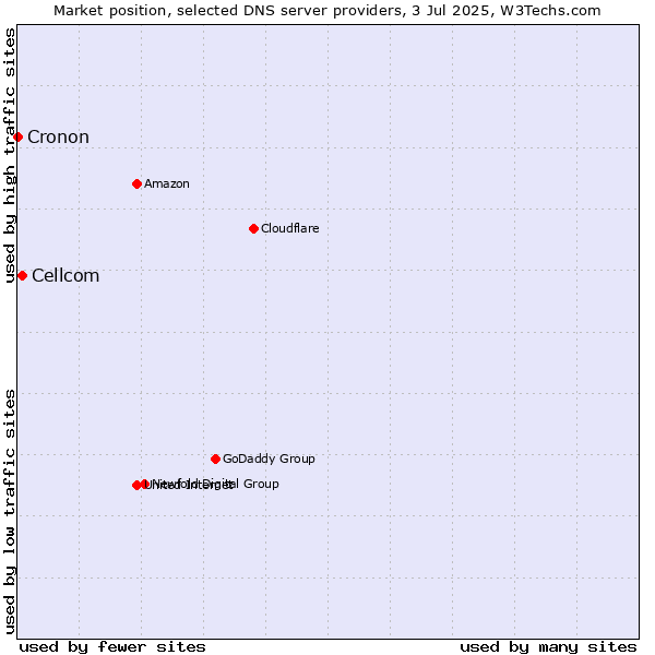 Market position of Cellcom vs. Cronon