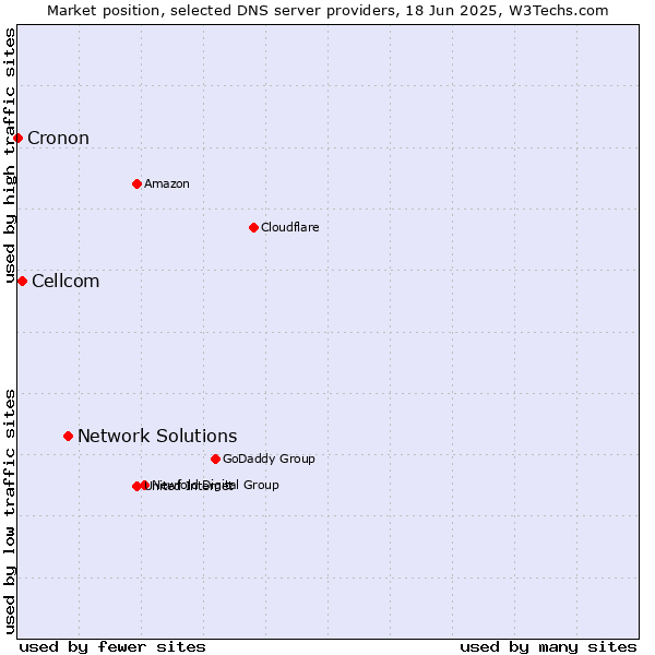 Market position of Network Solutions vs. Cellcom vs. Cronon