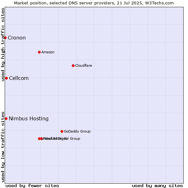 Market position of Cellcom vs. Nimbus Hosting vs. Cronon