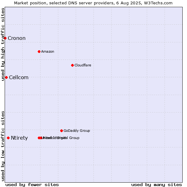 Market position of Ntirety vs. Cellcom vs. Cronon