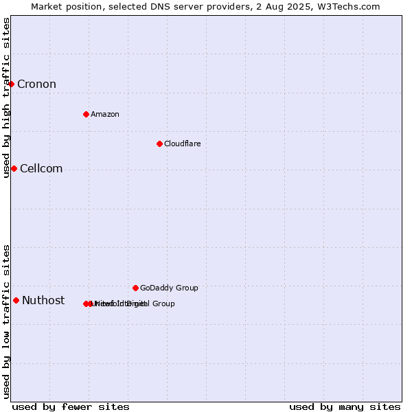 Market position of Nuthost vs. Cellcom vs. Cronon