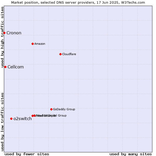 Market position of o2switch vs. Cellcom vs. Cronon