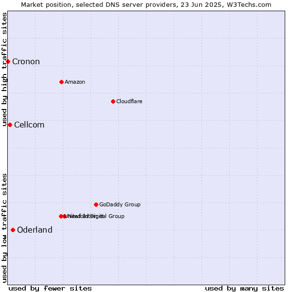 Market position of Oderland vs. Cellcom vs. Cronon