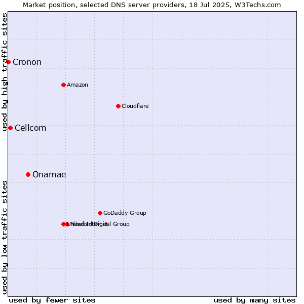 Market position of Onamae vs. Cellcom vs. Cronon