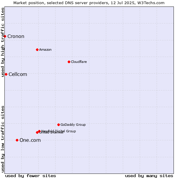 Market position of One.com vs. Cellcom vs. Cronon