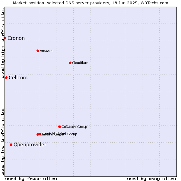 Market position of Openprovider vs. Cellcom vs. Cronon