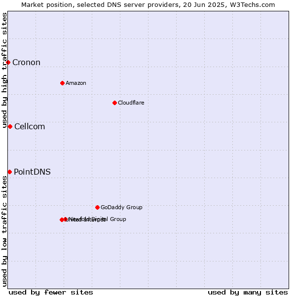 Market position of Cellcom vs. PointDNS vs. Cronon