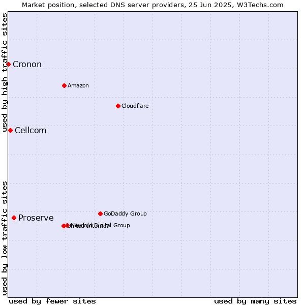 Market position of Proserve vs. Cellcom vs. Cronon