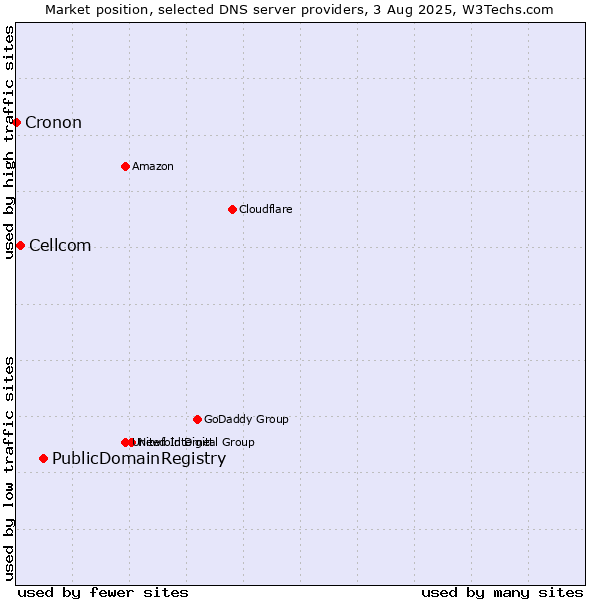 Market position of PublicDomainRegistry vs. Cellcom vs. Cronon