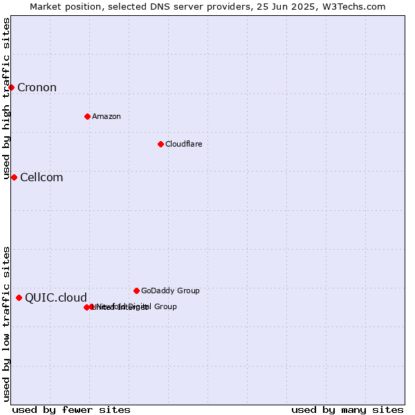 Market position of QUIC.cloud vs. Cellcom vs. Cronon
