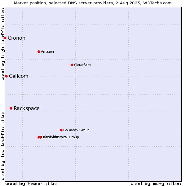 Market position of Rackspace vs. Cellcom vs. Cronon