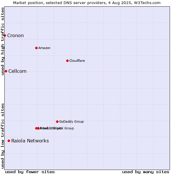 Market position of Raiola Networks vs. Cellcom vs. Cronon