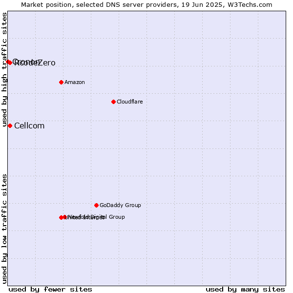 Market position of Cellcom vs. RcodeZero vs. Cronon