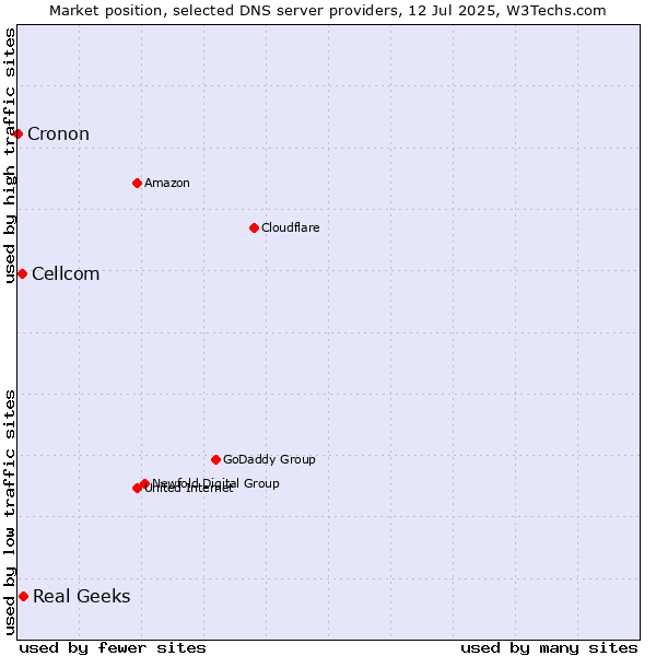 Market position of Real Geeks vs. Cellcom vs. Cronon