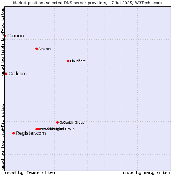 Market position of Register.com vs. Cellcom vs. Cronon
