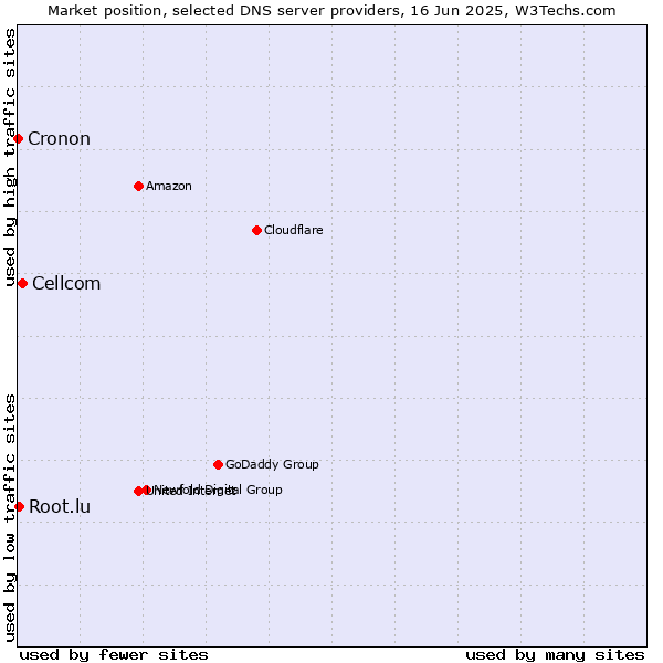 Market position of Cellcom vs. Root.lu vs. Cronon