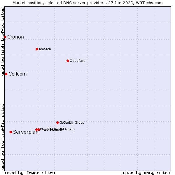 Market position of Serverplan vs. Cellcom vs. Cronon
