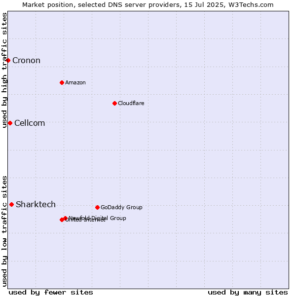 Market position of Sharktech vs. Cellcom vs. Cronon