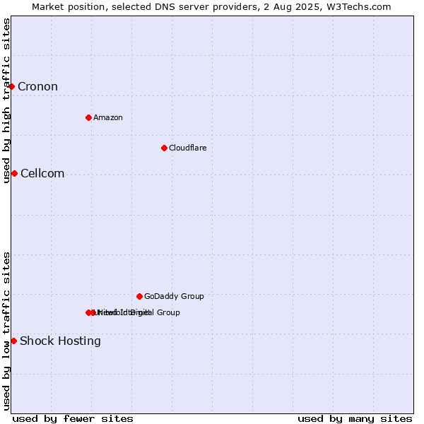 Market position of Cellcom vs. Shock Hosting vs. Cronon