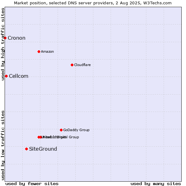 Market position of SiteGround vs. Cellcom vs. Cronon