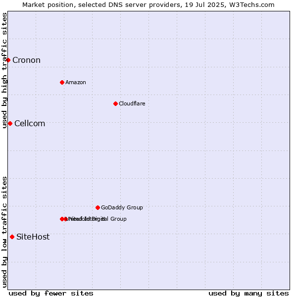 Market position of SiteHost vs. Cellcom vs. Cronon