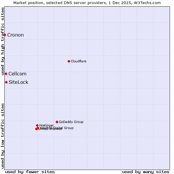 Market position of SiteLock vs. Cellcom vs. Cronon