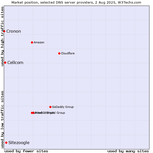 Market position of Sitezoogle vs. Cellcom vs. Cronon