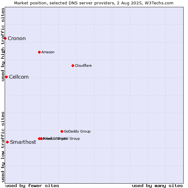 Market position of Smarthost vs. Cellcom vs. Cronon