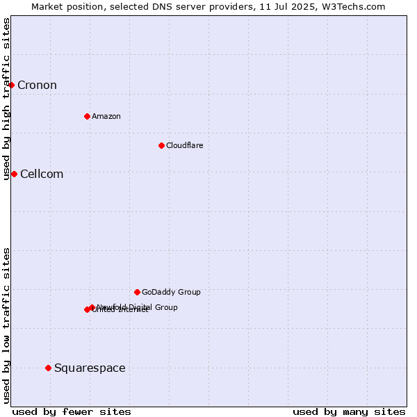 Market position of Squarespace vs. Cellcom vs. Cronon