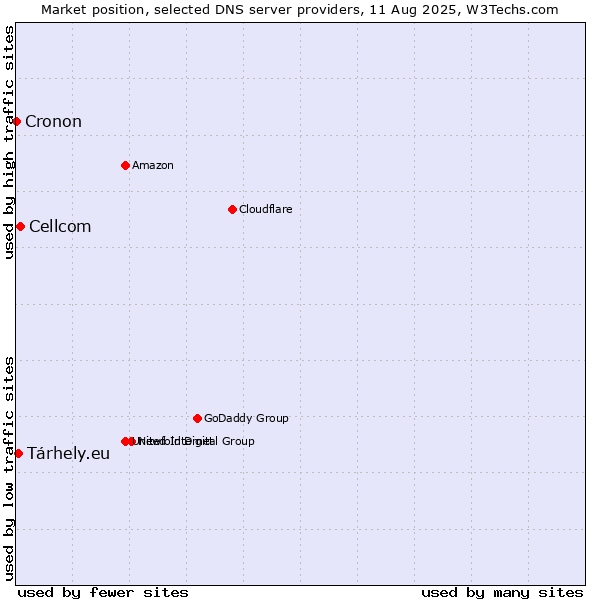 Market position of Cellcom vs. Tárhely.eu vs. Cronon