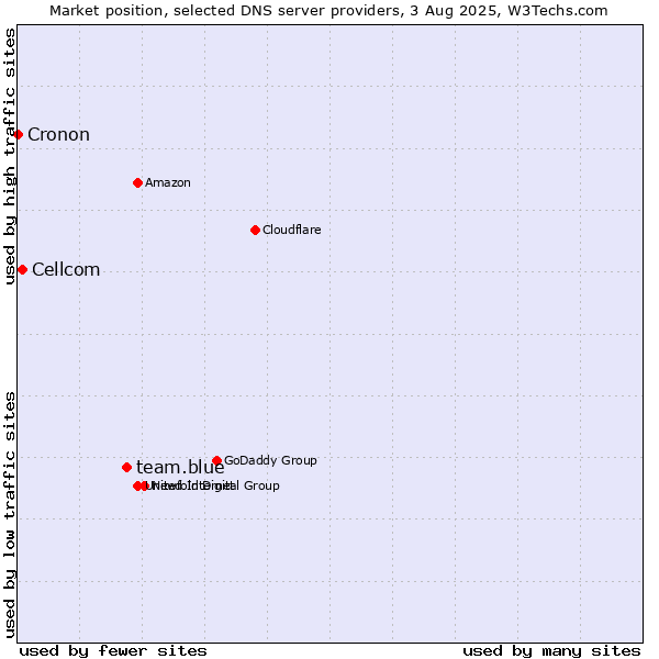 Market position of team.blue vs. Cellcom vs. Cronon
