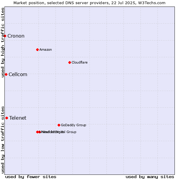 Market position of Telenet vs. Cellcom vs. Cronon