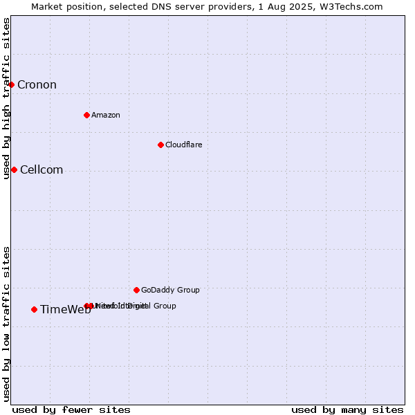 Market position of TimeWeb vs. Cellcom vs. Cronon