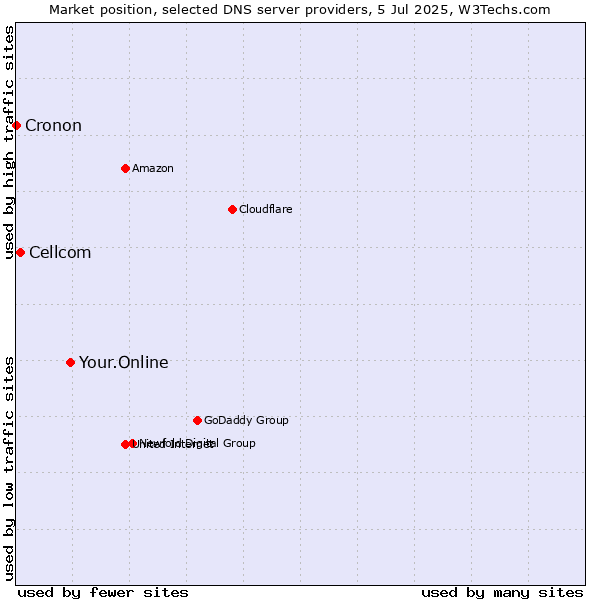 Market position of Your.Online vs. Cellcom vs. Cronon