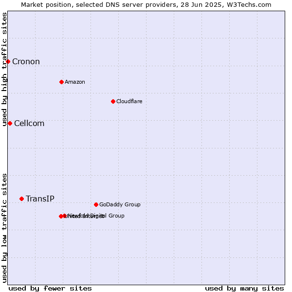 Market position of TransIP vs. Cellcom vs. Cronon