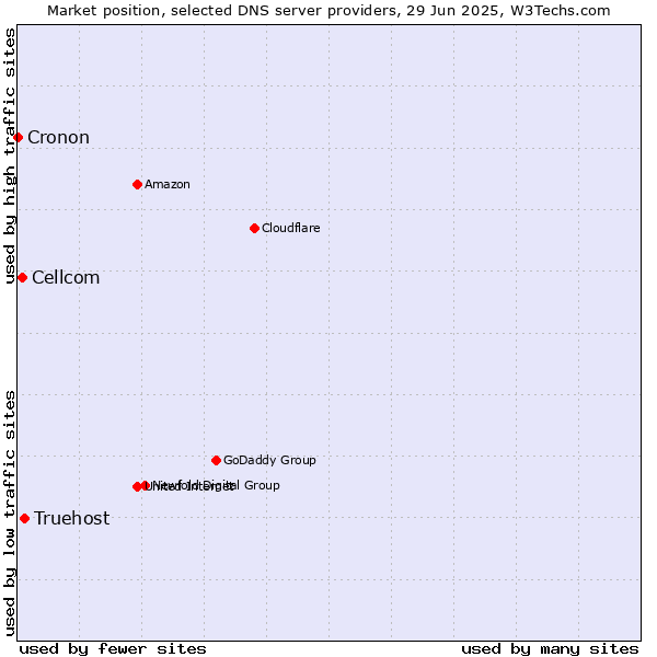 Market position of Truehost vs. Cellcom vs. Cronon