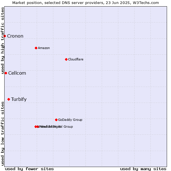 Market position of Turbify vs. Cellcom vs. Cronon