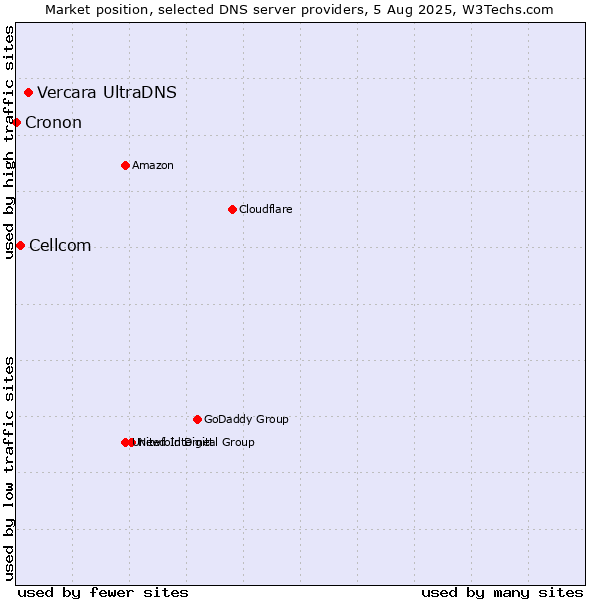 Market position of Vercara UltraDNS vs. Cellcom vs. Cronon