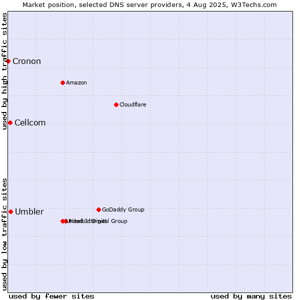 Market position of Umbler vs. Cellcom vs. Cronon