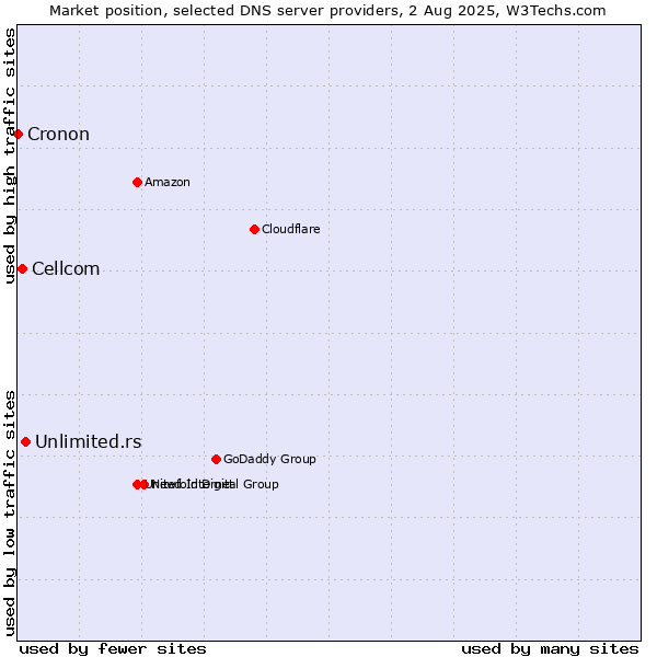 Market position of Unlimited.rs vs. Cellcom vs. Cronon