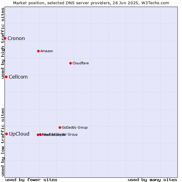 Market position of UpCloud vs. Cellcom vs. Cronon