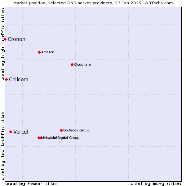 Market position of Vercel vs. Cellcom vs. Cronon