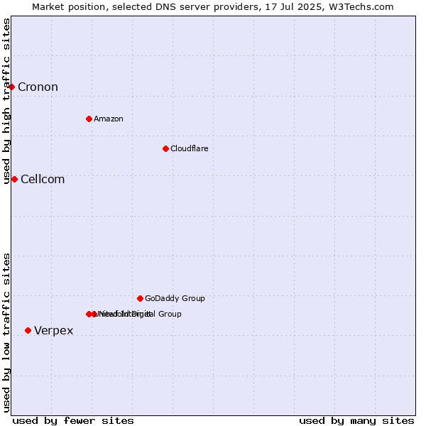 Market position of Verpex vs. Cellcom vs. Cronon